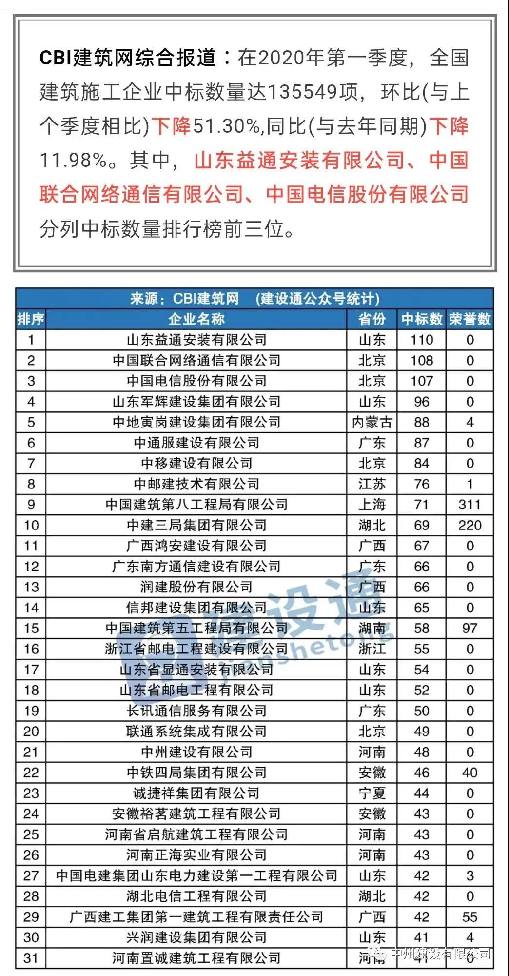 中州建設(shè)有限公司進入全國建筑施工企業(yè)中標100強，位居全國第21名，河南第1名