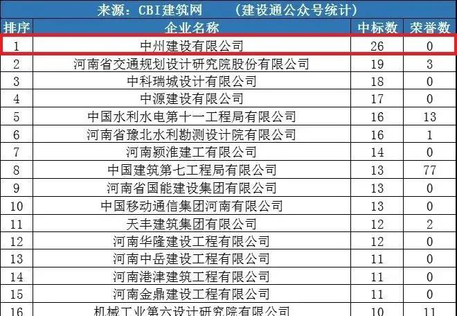 中州建設(shè)公司同時(shí)進(jìn)入“全國(guó)1月建企100強(qiáng)”和“河南1月建企中標(biāo)100強(qiáng)”，位居全國(guó)第75名，河南第一名！